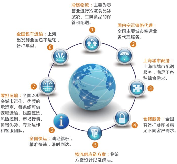 食品物流現(xiàn)狀發(fā)展-中央廚房設(shè)計(jì)